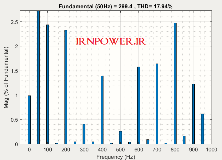تحلیل FFT ولتاژ خروجی پس از پیاده سازی PWM1